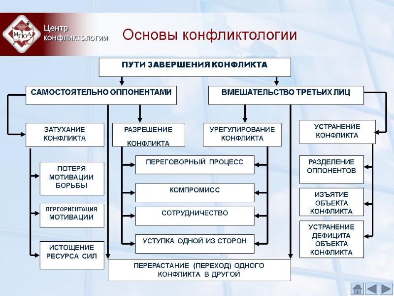 Основы конфликтологии Центр  конфликтологии